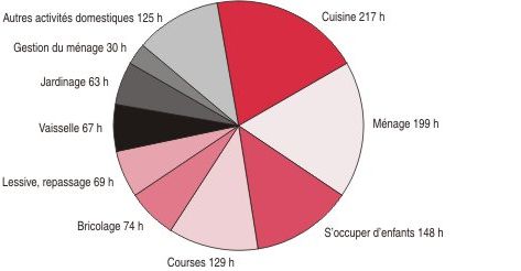 Temps de travail domestique annuel